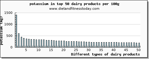 dairy products potassium per 100g